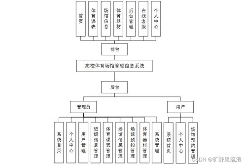 计算机毕业设计ssm高校体育场馆管理信息系统v64699