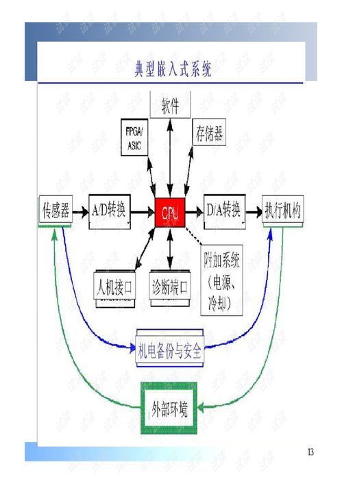 嵌入式系统设计与实例开发