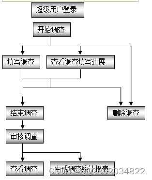 基于struts hibernate开发网上问卷调查 课程调查系统 课程设计 大作业 毕业设计