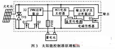 基于stm32的cmmb智能网络监测系统的设计与实现