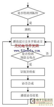 基于语音识别的ivr系统的设计与实现